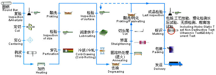 不銹鋼管生產(chǎn)工藝